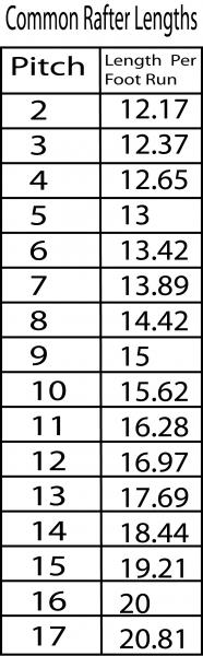 Common Rafter Lengths Table
